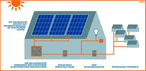 Photovoltaik